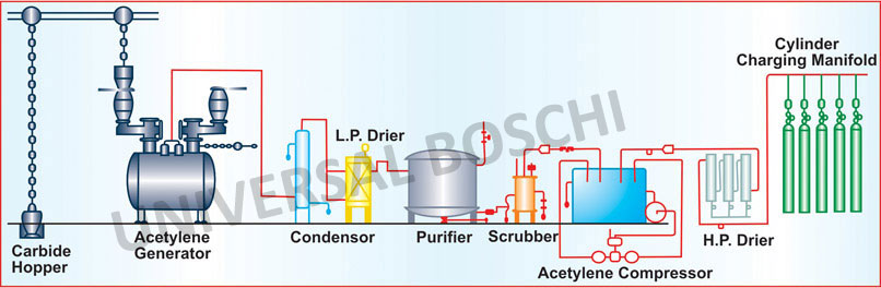 Acetylene plant